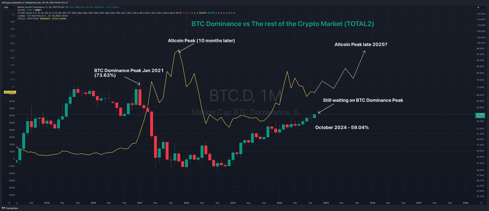 Bitcoin’s Market Dominance Surges: What’s Next for Crypto?